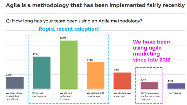 agile-marketing-methodology-adoption-chart-2016-report