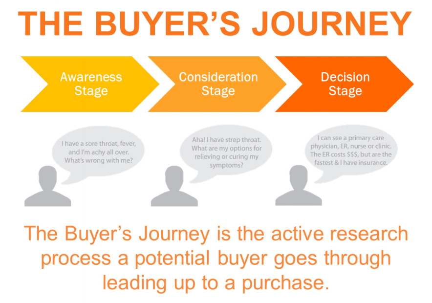hubspot-buyers-journey-stages