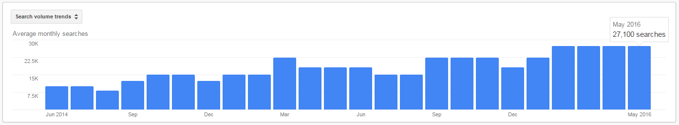 Customer Journey Average Monthly Search Volume