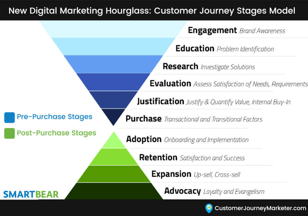 New Digital Marketing Funnel Stages: Customer Journey Hourglass