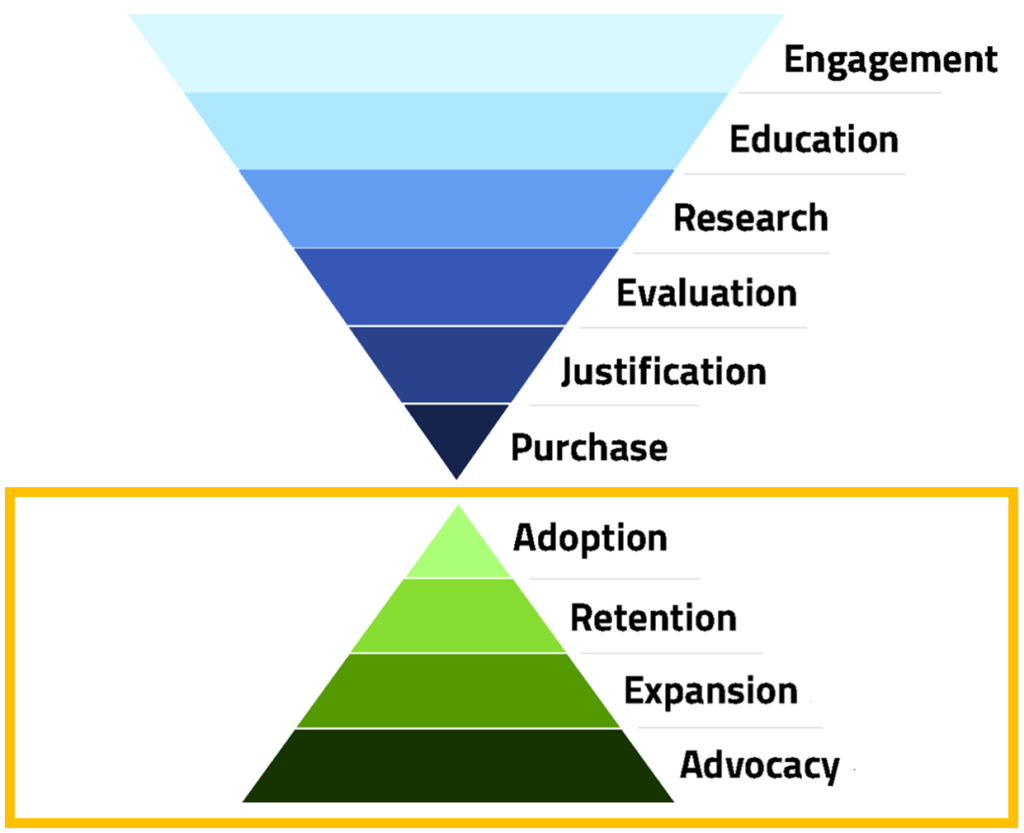 Customer Journey Stages Post-Purchase