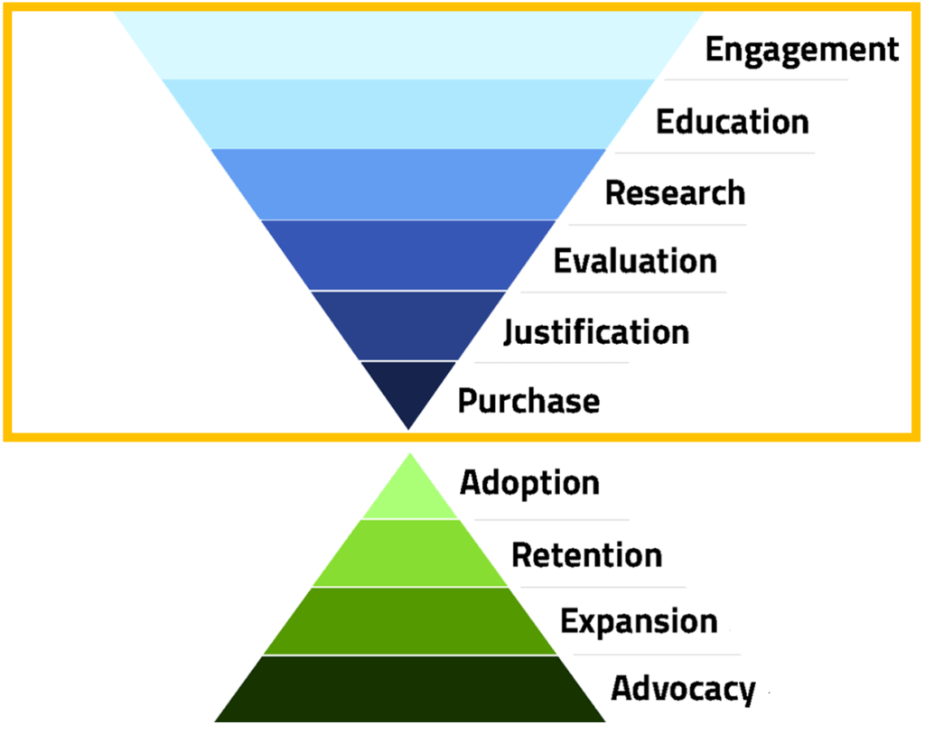 Customer Journey Stages Pre-Purchase