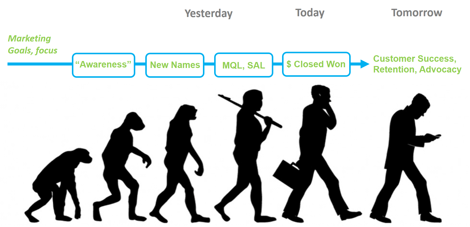 Evolution of Marketing Across Customer Life-cycle