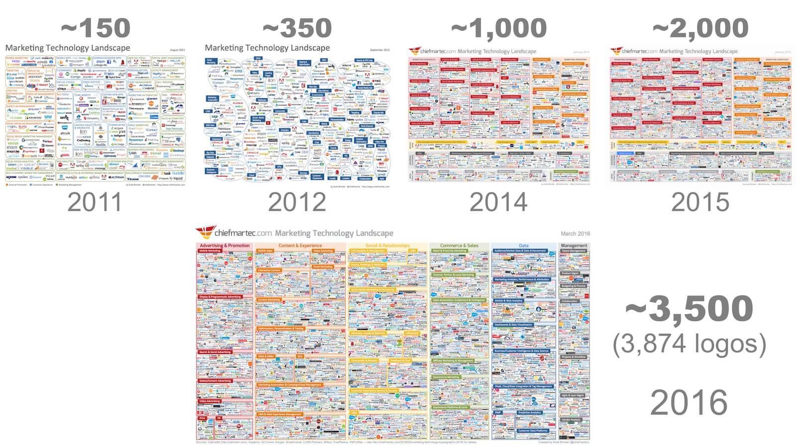 Marketing Technology Landscape Timeline 2011-2016