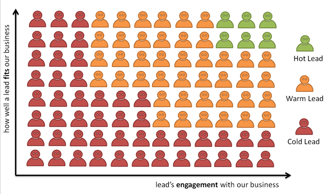 lead-scoring-fit-interest-generate-more-leads