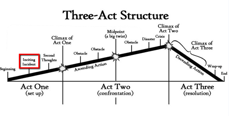 Three-Act-Structure-Inciting-Incident-Buying-Triggers