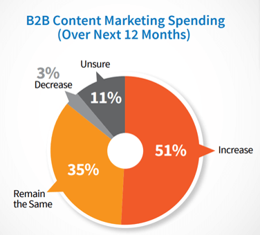 B2B content marketing spending next 12 months