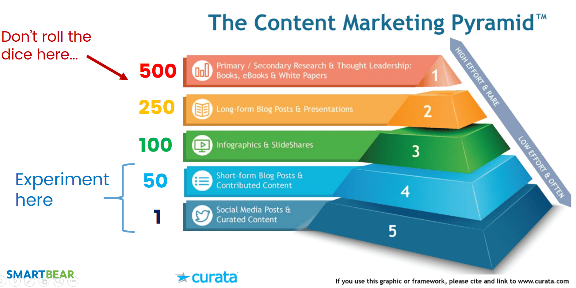 Curata Content Marketing Pyramid 
