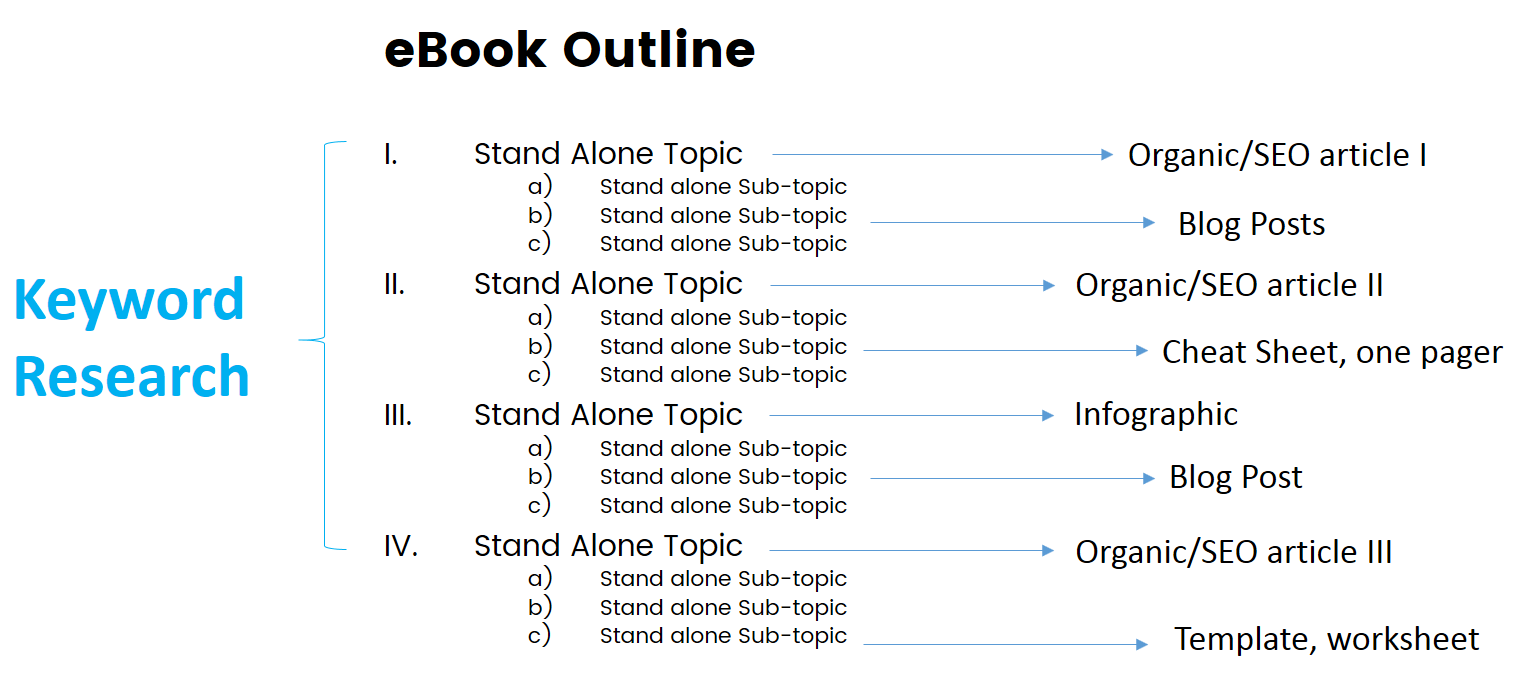 Example eBook Outline Designed for re-purposing