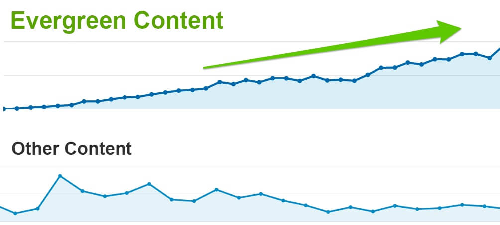 Evergreen content organic traffic