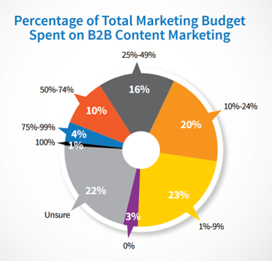 Percentage of B2B Marketing Budget Spent on Content Marketing Chart