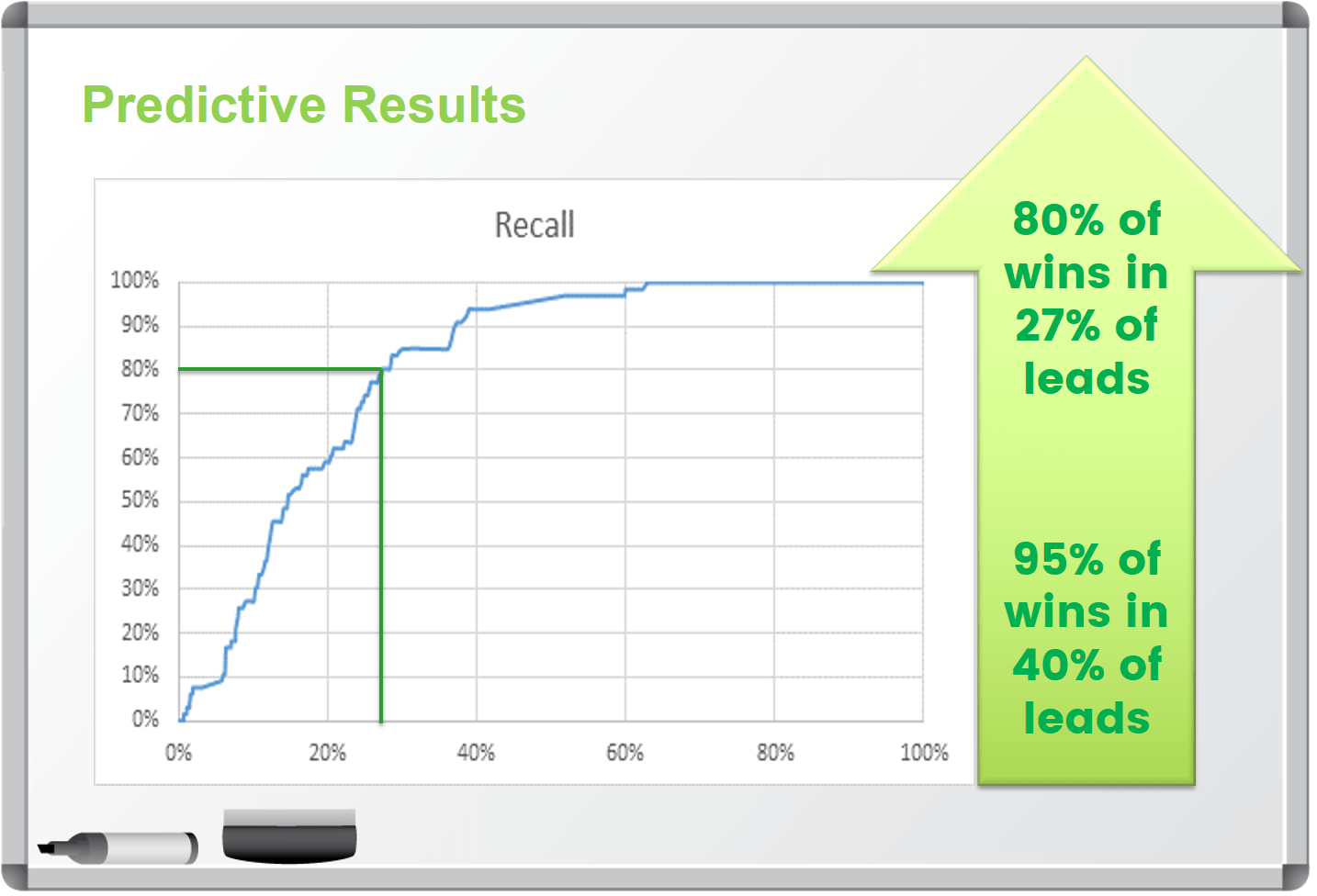 predictive-analytics-marketing-results-80-percent-wins-from-27-percent-leads