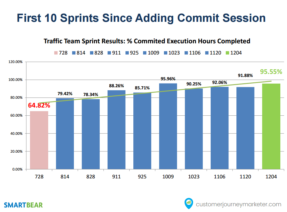 agile-marketing-first-10-sprints-commit-session