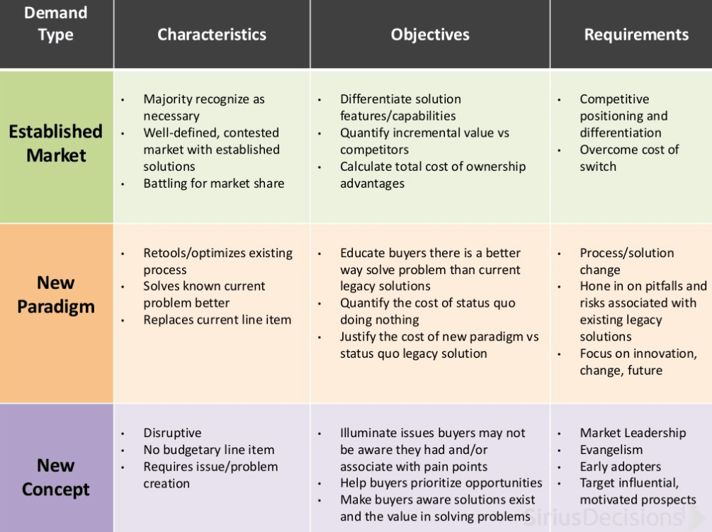 b2b-customer-journey-sirius-decisions-demand-type